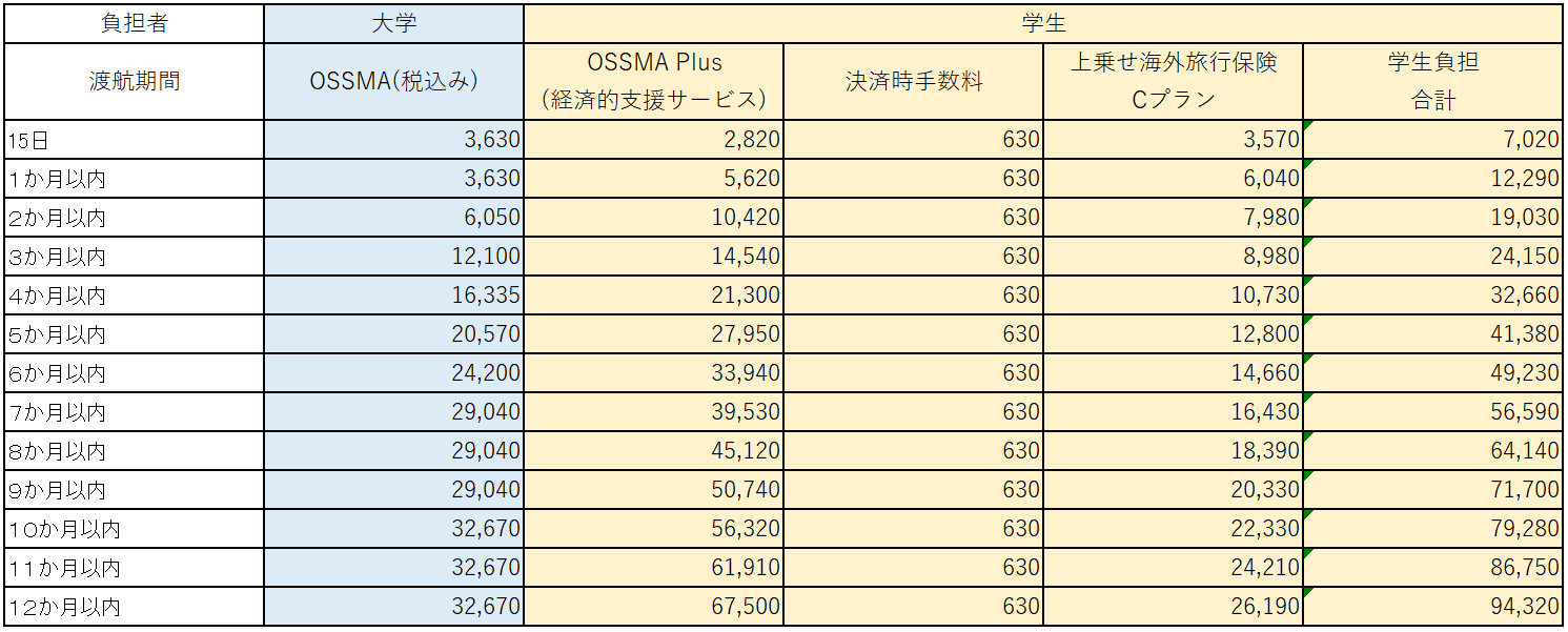 支払金額について（上乗せ海外旅行保険Cプランの場合）