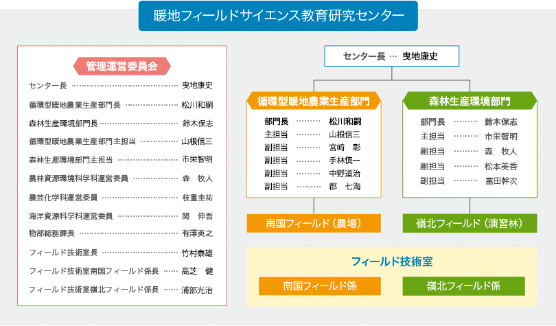 暖地フィールドサイエンス教育研究センター 組織図